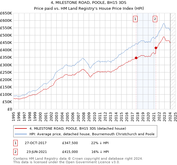 4, MILESTONE ROAD, POOLE, BH15 3DS: Price paid vs HM Land Registry's House Price Index