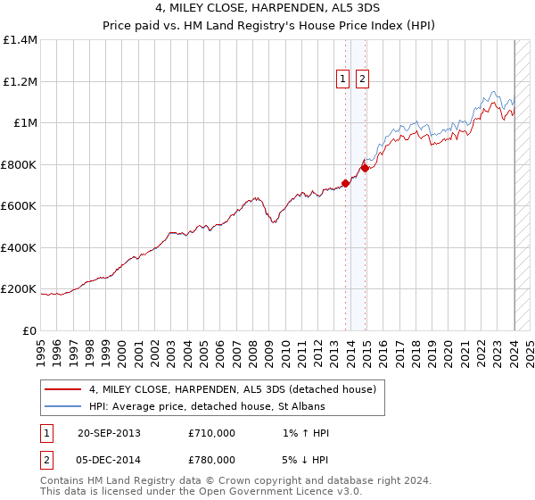 4, MILEY CLOSE, HARPENDEN, AL5 3DS: Price paid vs HM Land Registry's House Price Index