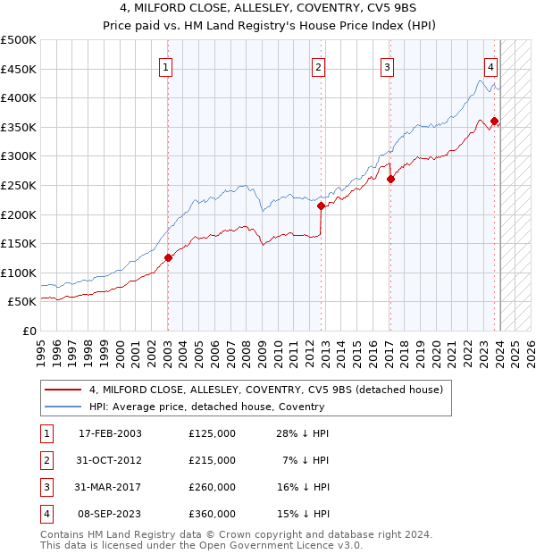 4, MILFORD CLOSE, ALLESLEY, COVENTRY, CV5 9BS: Price paid vs HM Land Registry's House Price Index