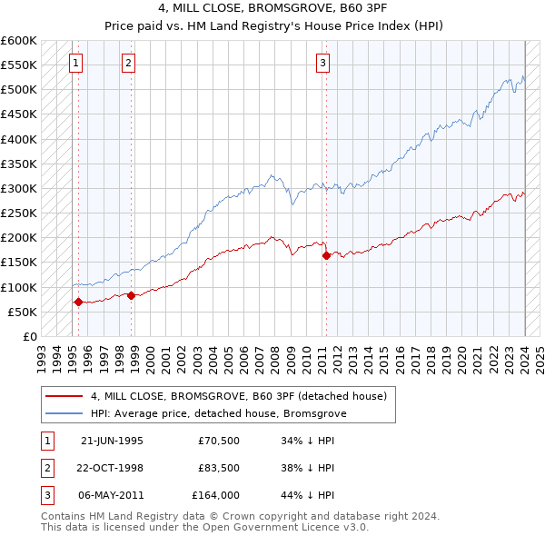 4, MILL CLOSE, BROMSGROVE, B60 3PF: Price paid vs HM Land Registry's House Price Index