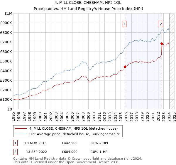 4, MILL CLOSE, CHESHAM, HP5 1QL: Price paid vs HM Land Registry's House Price Index