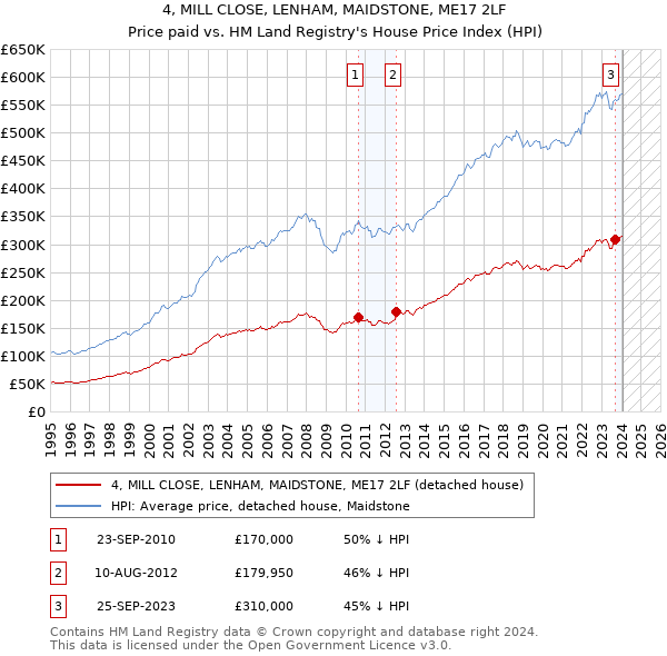 4, MILL CLOSE, LENHAM, MAIDSTONE, ME17 2LF: Price paid vs HM Land Registry's House Price Index