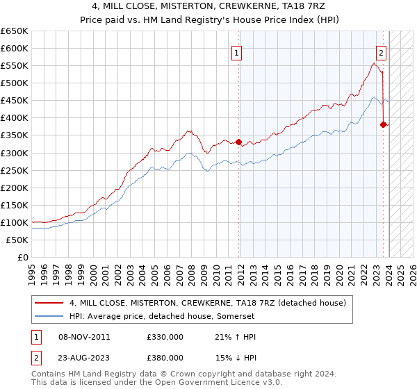 4, MILL CLOSE, MISTERTON, CREWKERNE, TA18 7RZ: Price paid vs HM Land Registry's House Price Index