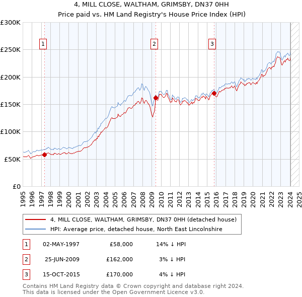 4, MILL CLOSE, WALTHAM, GRIMSBY, DN37 0HH: Price paid vs HM Land Registry's House Price Index