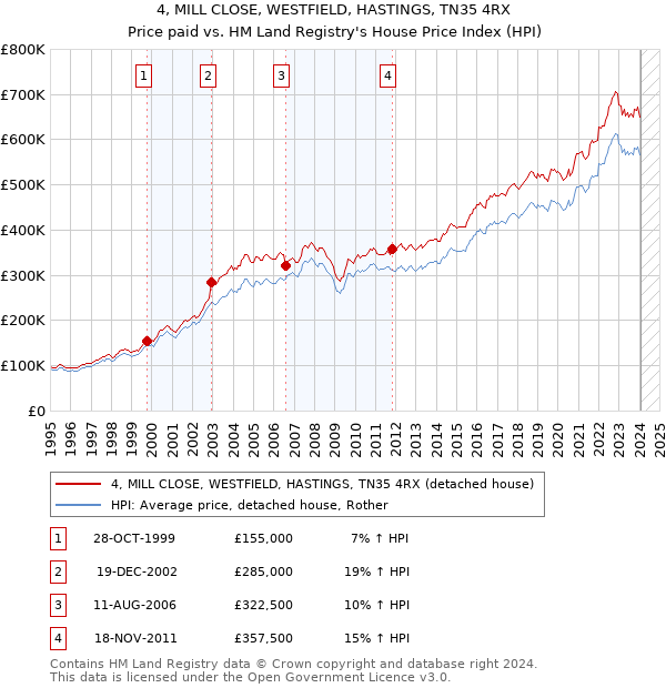 4, MILL CLOSE, WESTFIELD, HASTINGS, TN35 4RX: Price paid vs HM Land Registry's House Price Index