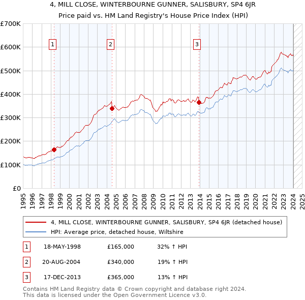 4, MILL CLOSE, WINTERBOURNE GUNNER, SALISBURY, SP4 6JR: Price paid vs HM Land Registry's House Price Index