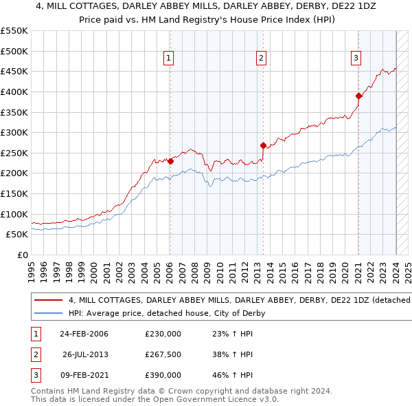 4, MILL COTTAGES, DARLEY ABBEY MILLS, DARLEY ABBEY, DERBY, DE22 1DZ: Price paid vs HM Land Registry's House Price Index