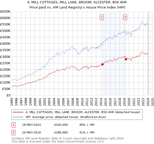 4, MILL COTTAGES, MILL LANE, BROOM, ALCESTER, B50 4HR: Price paid vs HM Land Registry's House Price Index