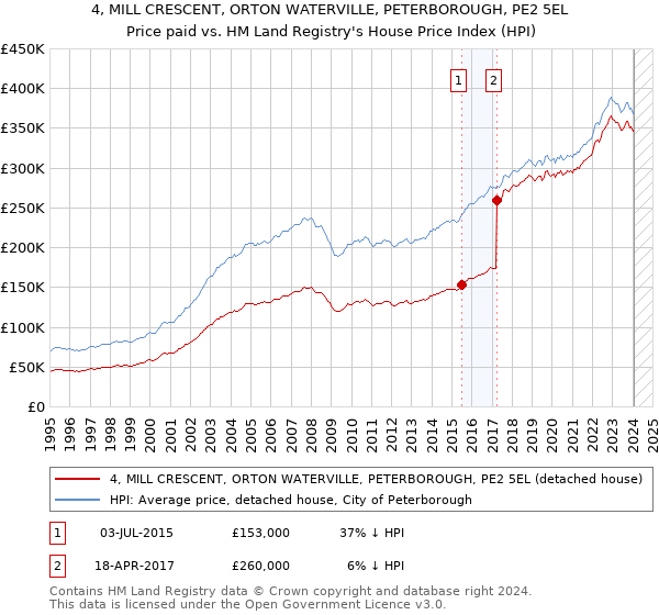 4, MILL CRESCENT, ORTON WATERVILLE, PETERBOROUGH, PE2 5EL: Price paid vs HM Land Registry's House Price Index
