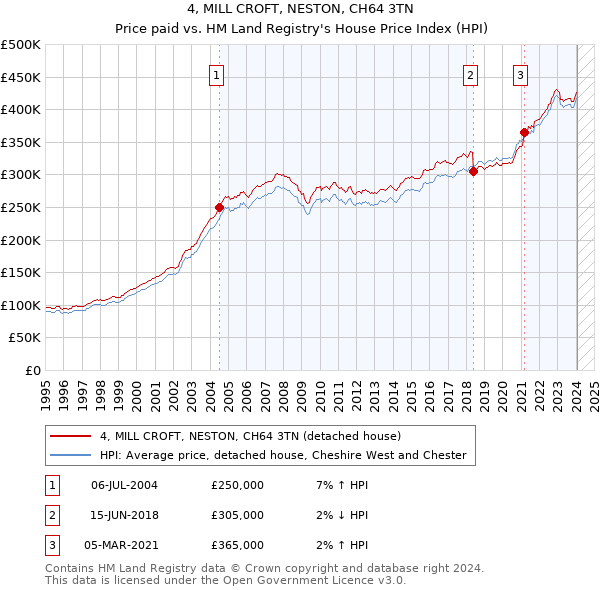 4, MILL CROFT, NESTON, CH64 3TN: Price paid vs HM Land Registry's House Price Index