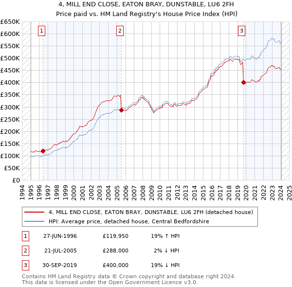 4, MILL END CLOSE, EATON BRAY, DUNSTABLE, LU6 2FH: Price paid vs HM Land Registry's House Price Index