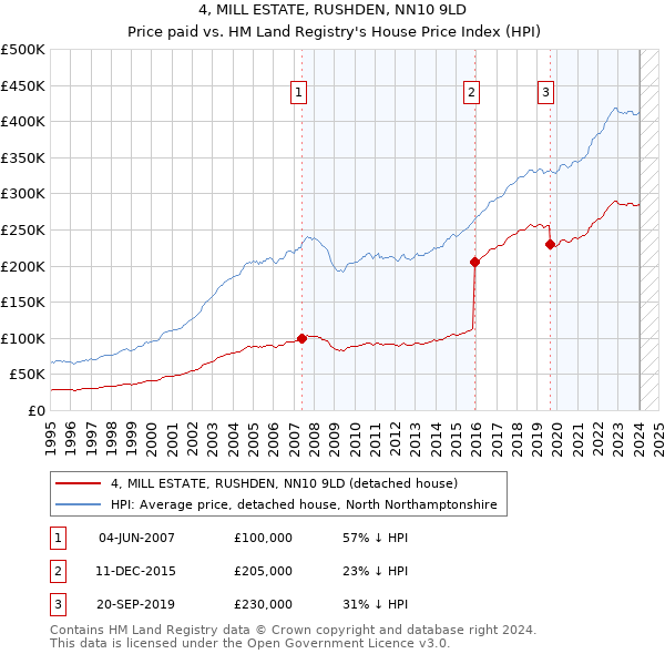4, MILL ESTATE, RUSHDEN, NN10 9LD: Price paid vs HM Land Registry's House Price Index