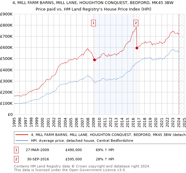 4, MILL FARM BARNS, MILL LANE, HOUGHTON CONQUEST, BEDFORD, MK45 3BW: Price paid vs HM Land Registry's House Price Index