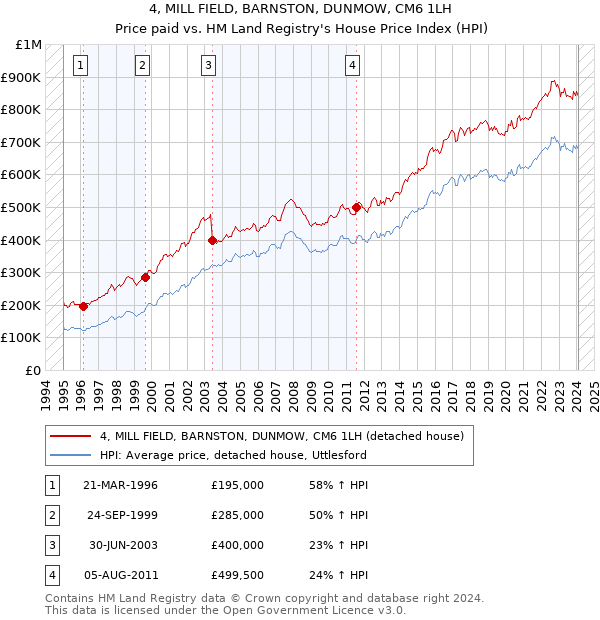 4, MILL FIELD, BARNSTON, DUNMOW, CM6 1LH: Price paid vs HM Land Registry's House Price Index