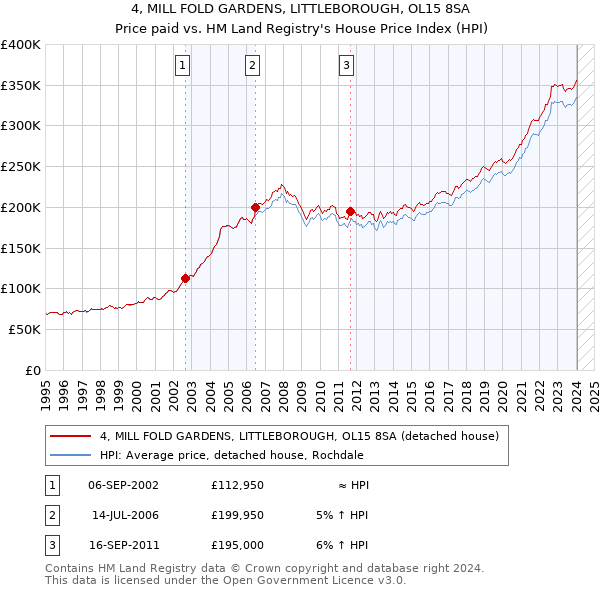 4, MILL FOLD GARDENS, LITTLEBOROUGH, OL15 8SA: Price paid vs HM Land Registry's House Price Index