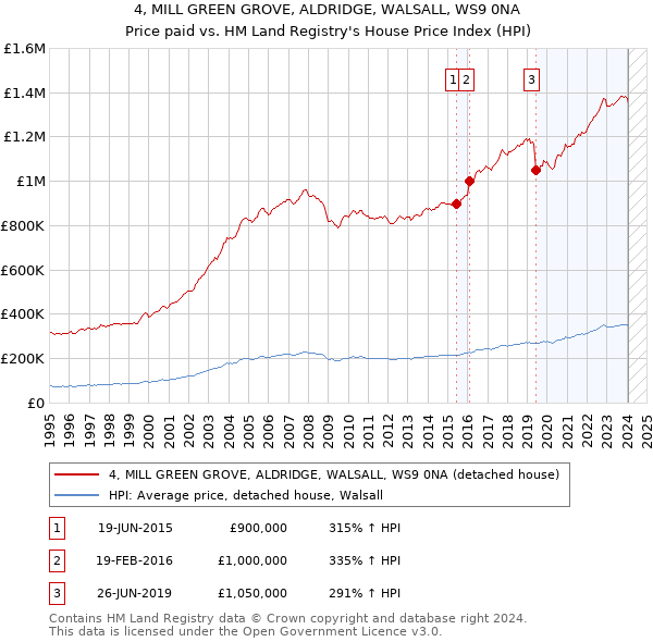 4, MILL GREEN GROVE, ALDRIDGE, WALSALL, WS9 0NA: Price paid vs HM Land Registry's House Price Index