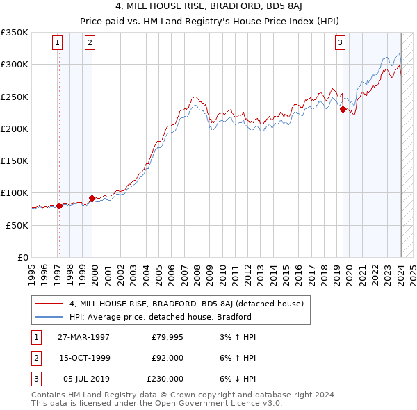 4, MILL HOUSE RISE, BRADFORD, BD5 8AJ: Price paid vs HM Land Registry's House Price Index