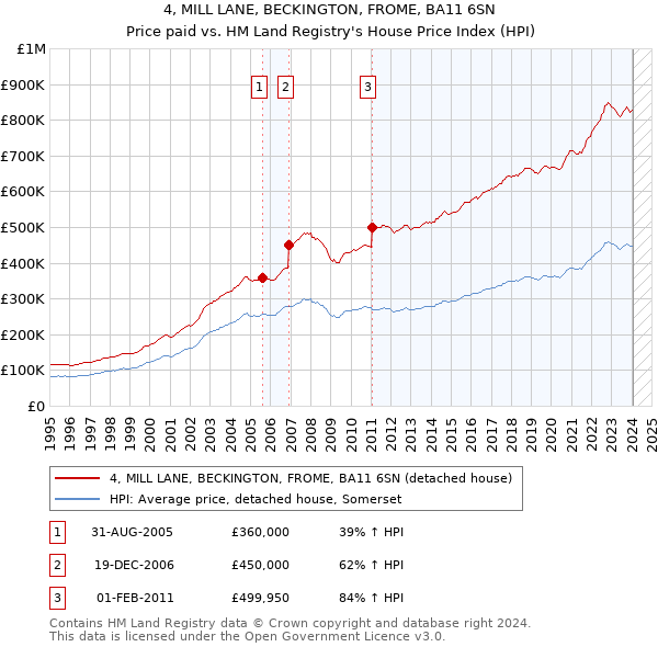4, MILL LANE, BECKINGTON, FROME, BA11 6SN: Price paid vs HM Land Registry's House Price Index