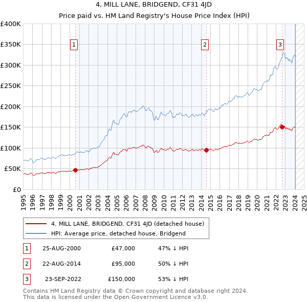 4, MILL LANE, BRIDGEND, CF31 4JD: Price paid vs HM Land Registry's House Price Index
