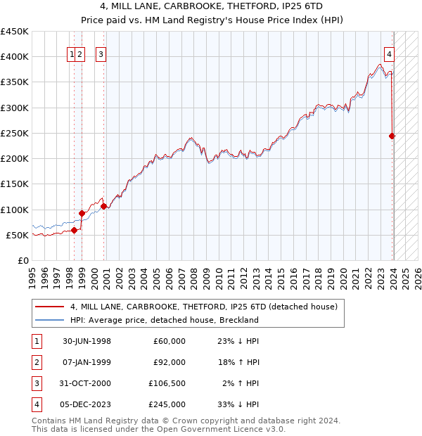 4, MILL LANE, CARBROOKE, THETFORD, IP25 6TD: Price paid vs HM Land Registry's House Price Index