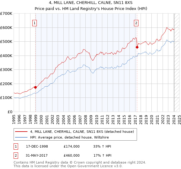 4, MILL LANE, CHERHILL, CALNE, SN11 8XS: Price paid vs HM Land Registry's House Price Index