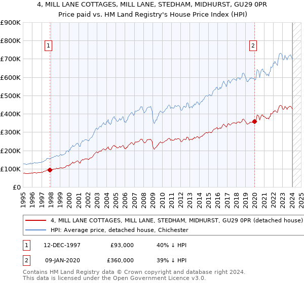 4, MILL LANE COTTAGES, MILL LANE, STEDHAM, MIDHURST, GU29 0PR: Price paid vs HM Land Registry's House Price Index