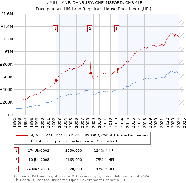 4, MILL LANE, DANBURY, CHELMSFORD, CM3 4LF: Price paid vs HM Land Registry's House Price Index