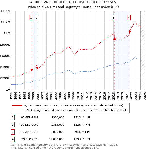 4, MILL LANE, HIGHCLIFFE, CHRISTCHURCH, BH23 5LA: Price paid vs HM Land Registry's House Price Index