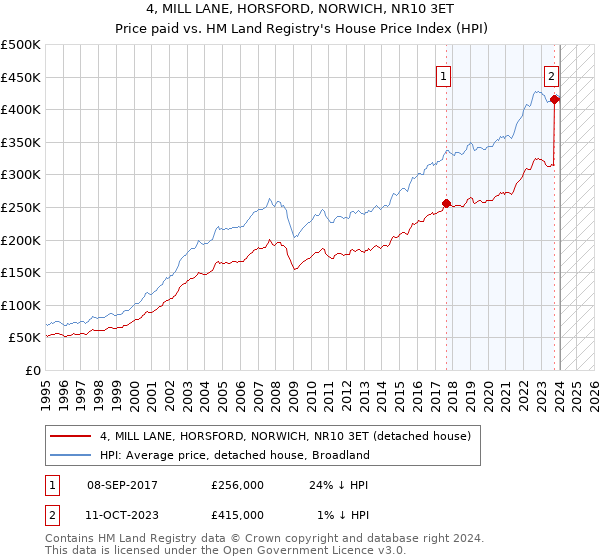 4, MILL LANE, HORSFORD, NORWICH, NR10 3ET: Price paid vs HM Land Registry's House Price Index