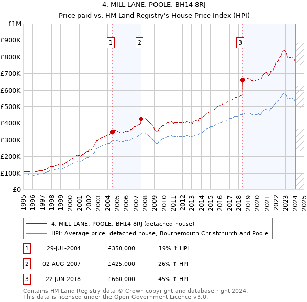 4, MILL LANE, POOLE, BH14 8RJ: Price paid vs HM Land Registry's House Price Index