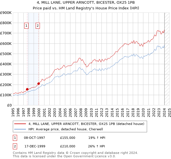 4, MILL LANE, UPPER ARNCOTT, BICESTER, OX25 1PB: Price paid vs HM Land Registry's House Price Index