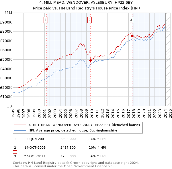 4, MILL MEAD, WENDOVER, AYLESBURY, HP22 6BY: Price paid vs HM Land Registry's House Price Index