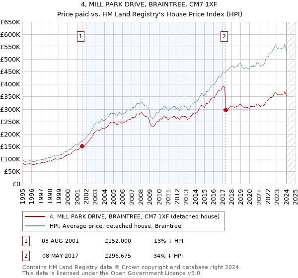 4, MILL PARK DRIVE, BRAINTREE, CM7 1XF: Price paid vs HM Land Registry's House Price Index