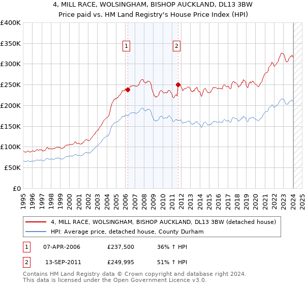 4, MILL RACE, WOLSINGHAM, BISHOP AUCKLAND, DL13 3BW: Price paid vs HM Land Registry's House Price Index