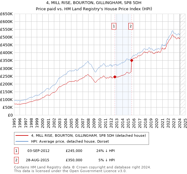 4, MILL RISE, BOURTON, GILLINGHAM, SP8 5DH: Price paid vs HM Land Registry's House Price Index