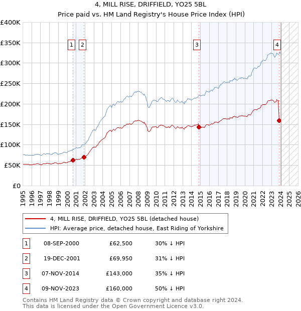 4, MILL RISE, DRIFFIELD, YO25 5BL: Price paid vs HM Land Registry's House Price Index