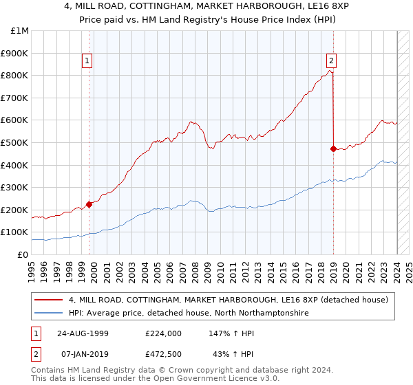 4, MILL ROAD, COTTINGHAM, MARKET HARBOROUGH, LE16 8XP: Price paid vs HM Land Registry's House Price Index