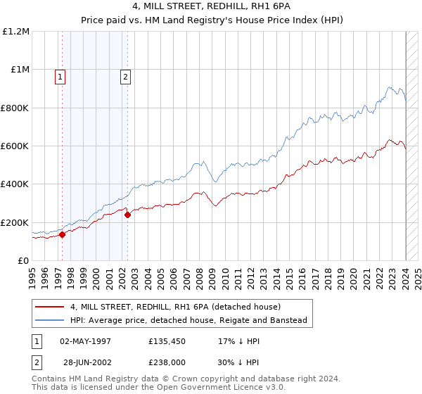4, MILL STREET, REDHILL, RH1 6PA: Price paid vs HM Land Registry's House Price Index