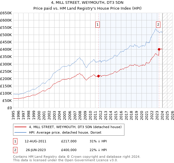 4, MILL STREET, WEYMOUTH, DT3 5DN: Price paid vs HM Land Registry's House Price Index