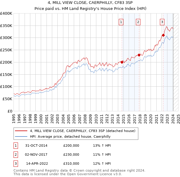 4, MILL VIEW CLOSE, CAERPHILLY, CF83 3SP: Price paid vs HM Land Registry's House Price Index