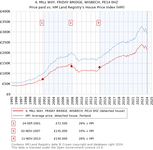 4, MILL WAY, FRIDAY BRIDGE, WISBECH, PE14 0HZ: Price paid vs HM Land Registry's House Price Index