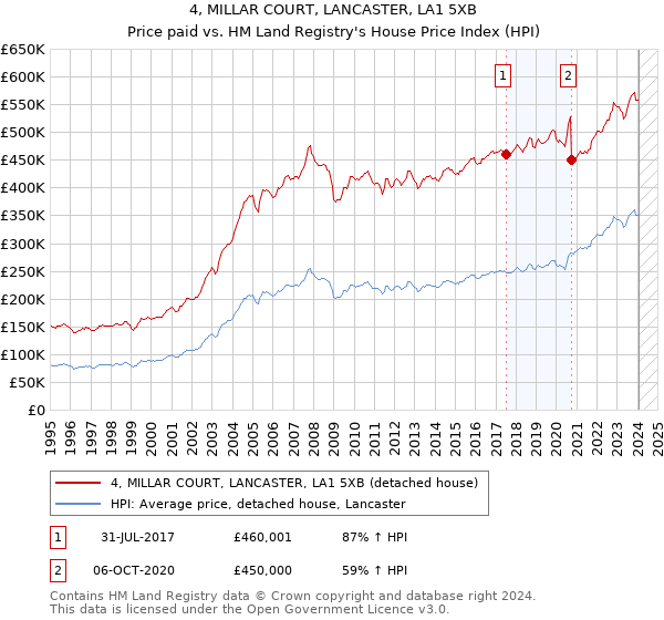 4, MILLAR COURT, LANCASTER, LA1 5XB: Price paid vs HM Land Registry's House Price Index