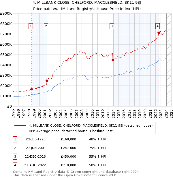 4, MILLBANK CLOSE, CHELFORD, MACCLESFIELD, SK11 9SJ: Price paid vs HM Land Registry's House Price Index