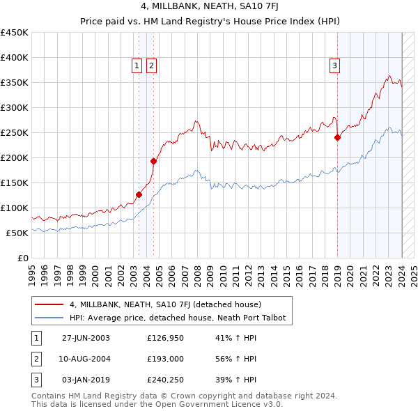 4, MILLBANK, NEATH, SA10 7FJ: Price paid vs HM Land Registry's House Price Index