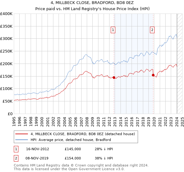 4, MILLBECK CLOSE, BRADFORD, BD8 0EZ: Price paid vs HM Land Registry's House Price Index