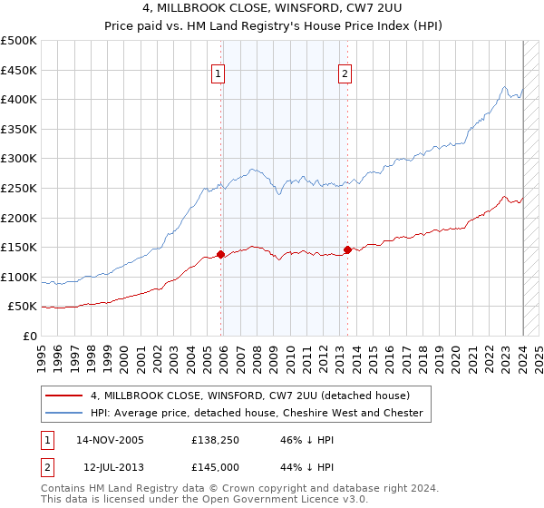 4, MILLBROOK CLOSE, WINSFORD, CW7 2UU: Price paid vs HM Land Registry's House Price Index