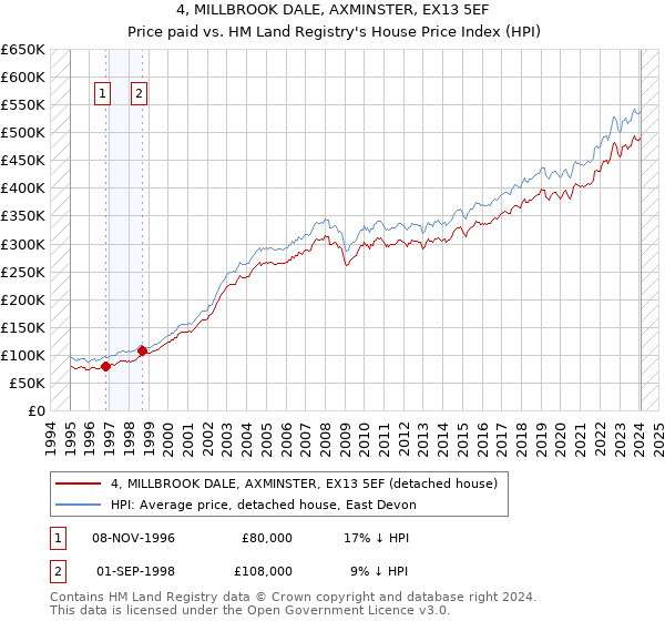4, MILLBROOK DALE, AXMINSTER, EX13 5EF: Price paid vs HM Land Registry's House Price Index