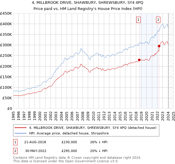 4, MILLBROOK DRIVE, SHAWBURY, SHREWSBURY, SY4 4PQ: Price paid vs HM Land Registry's House Price Index