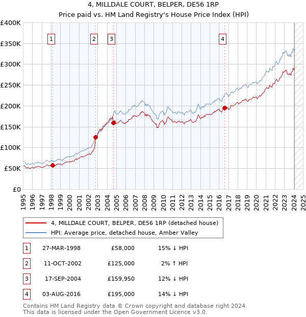 4, MILLDALE COURT, BELPER, DE56 1RP: Price paid vs HM Land Registry's House Price Index