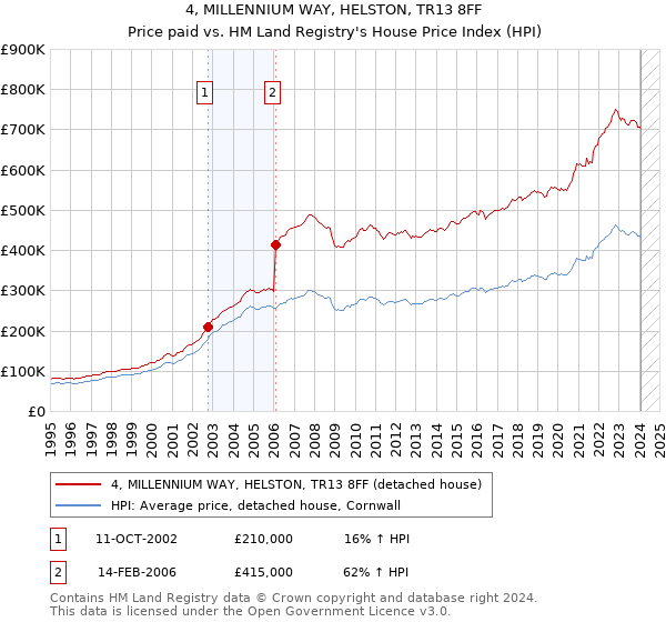 4, MILLENNIUM WAY, HELSTON, TR13 8FF: Price paid vs HM Land Registry's House Price Index